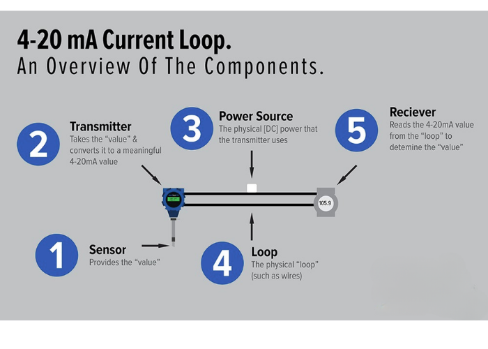 Why 4-20 mA Is Still Widely Used in Industrial Instrumentation